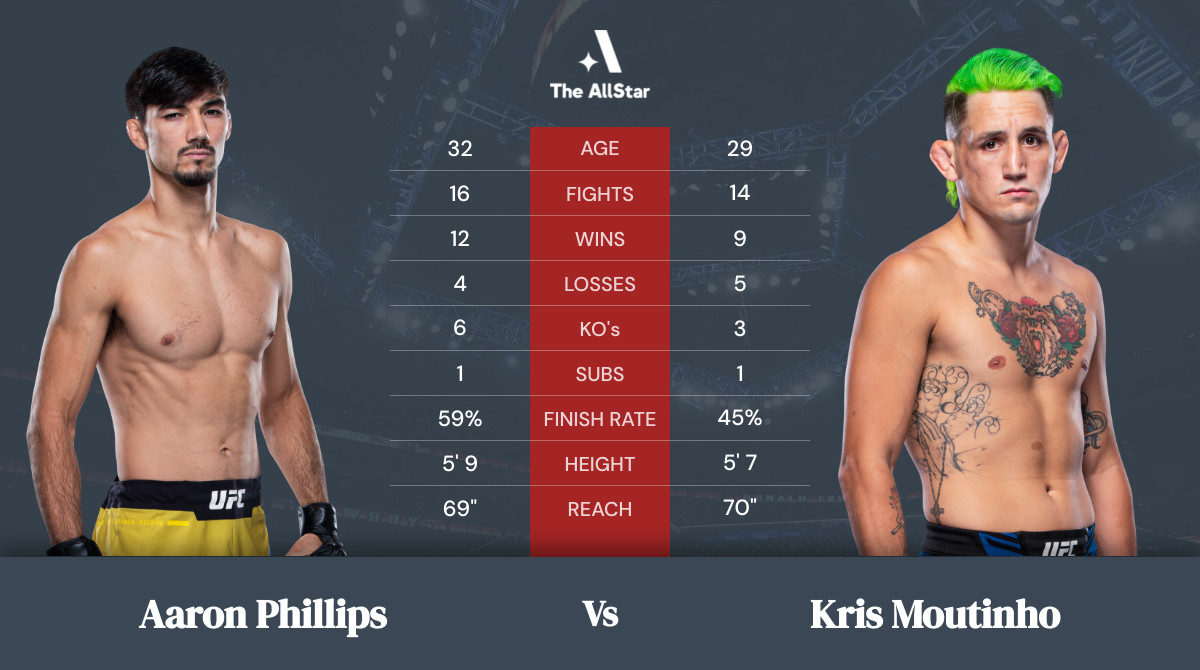 Tale of the tape: Aaron Phillips vs Kris Moutinho